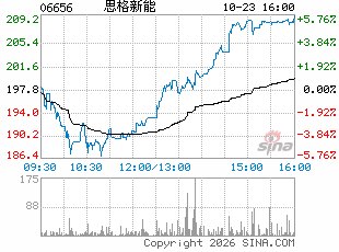 花旗:看好思格新能源、德业股份及迈为科技