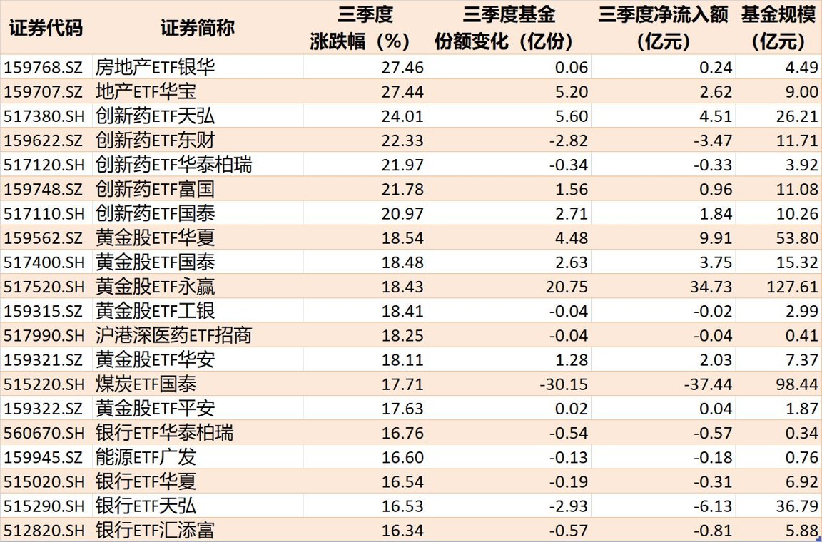 冰火两重天!三季度房地产、创新药相关ETF涨超20%,而买芯片的却已哭晕