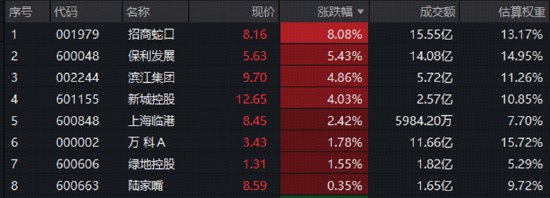 地产再度爆发！政策托底、基本面回暖、估值低位三重共振，这只龙头地产指数涨超3%