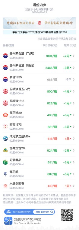 飞天茅台零售均价跌2元 连续十日稳守1800元关口