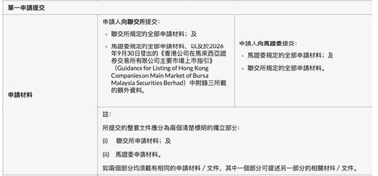 香港证监会及马来西亚证监会官宣IPO申请材料两地通用 企业可在香港和大马两地同步上市 两地基金7月已实现互认互挂